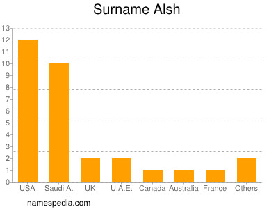 Familiennamen Alsh