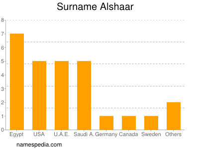 Familiennamen Alshaar