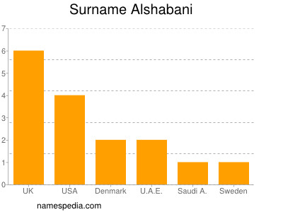 Surname Alshabani