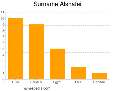 Familiennamen Alshafei