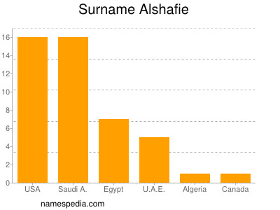 nom Alshafie