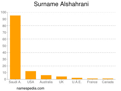 Familiennamen Alshahrani