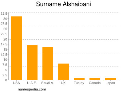 nom Alshaibani