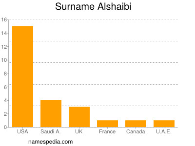 Familiennamen Alshaibi