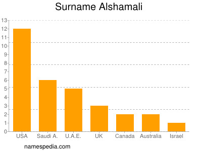 Familiennamen Alshamali