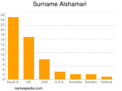 Familiennamen Alshamari