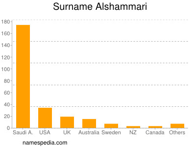 nom Alshammari