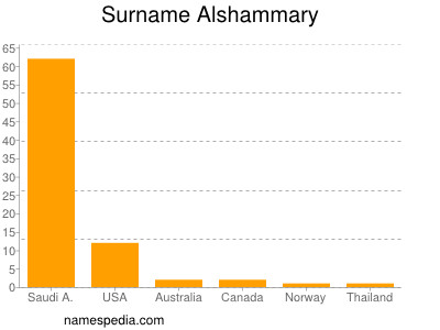 Familiennamen Alshammary