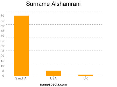 Familiennamen Alshamrani