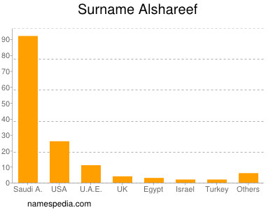 Familiennamen Alshareef