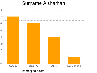 Familiennamen Alsharhan