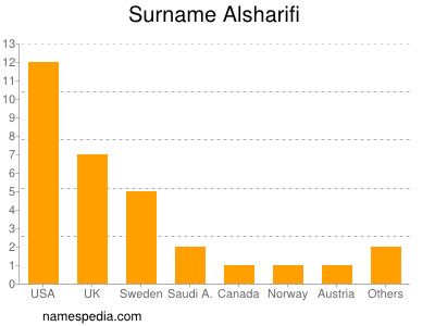 Surname Alsharifi