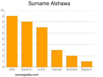 Familiennamen Alshawa