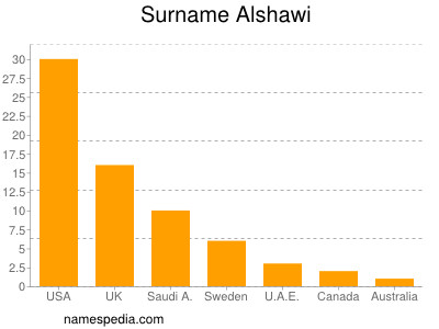 Familiennamen Alshawi