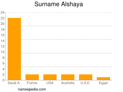 nom Alshaya