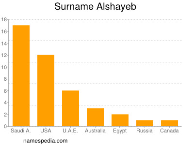 Familiennamen Alshayeb