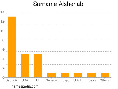 Familiennamen Alshehab