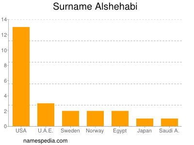 Familiennamen Alshehabi