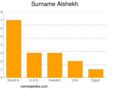 Familiennamen Alshekh