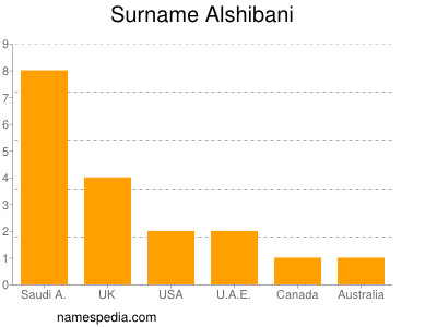 Familiennamen Alshibani