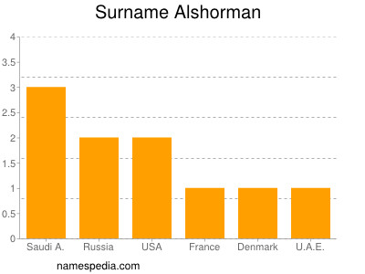 Familiennamen Alshorman