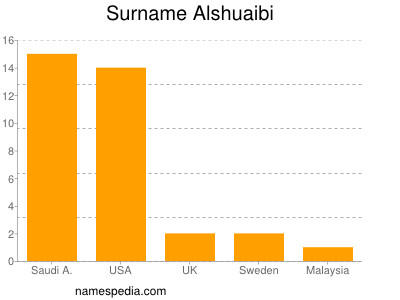 Familiennamen Alshuaibi