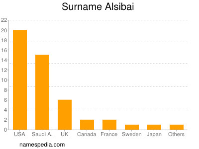 Familiennamen Alsibai