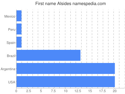 Given name Alsides