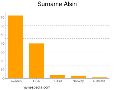 Familiennamen Alsin