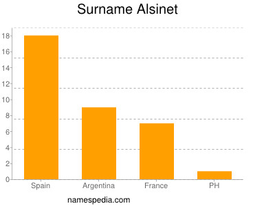 Familiennamen Alsinet