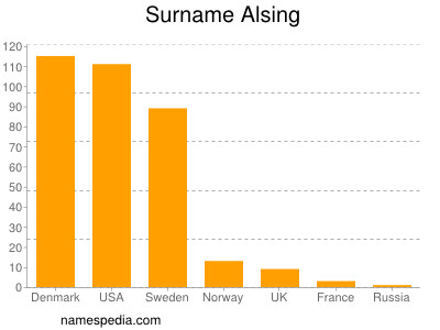 Surname Alsing