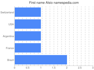 Given name Alsio