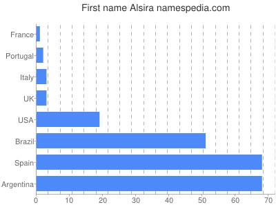 Vornamen Alsira