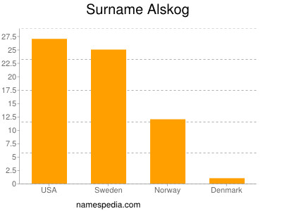Familiennamen Alskog