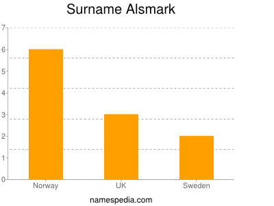 Familiennamen Alsmark