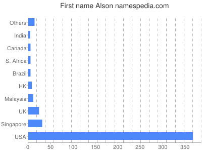 Given name Alson
