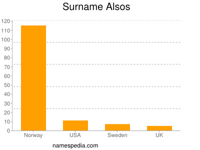 Familiennamen Alsos