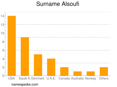 Familiennamen Alsoufi