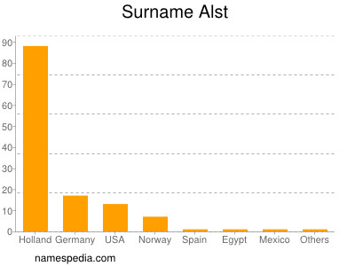 Surname Alst