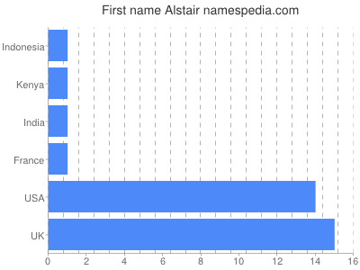 Given name Alstair