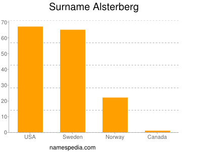 Familiennamen Alsterberg