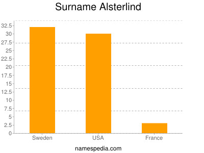 Surname Alsterlind