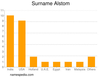 Familiennamen Alstom