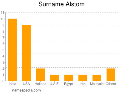 nom Alstom