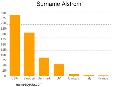 Familiennamen Alstrom