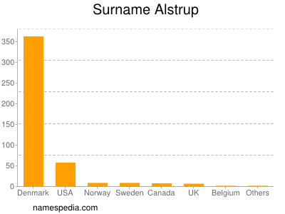 Familiennamen Alstrup