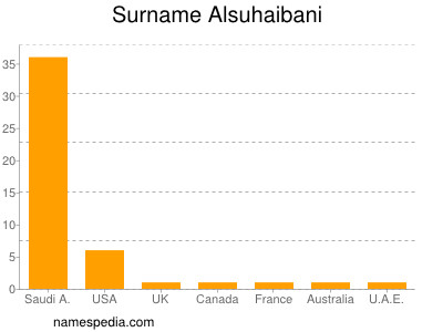 Familiennamen Alsuhaibani