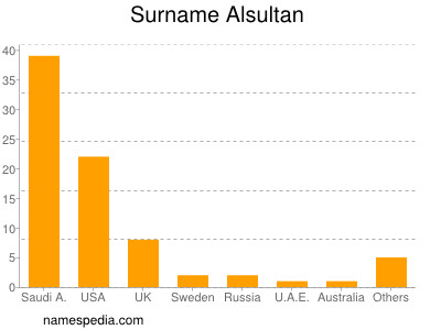 Surname Alsultan