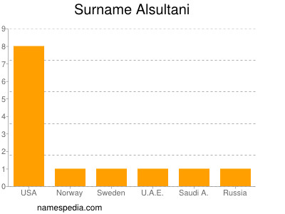 Surname Alsultani