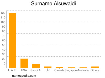 Familiennamen Alsuwaidi